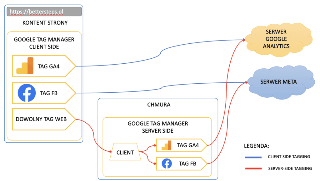 server-side schemat